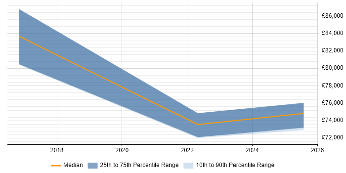 Salary distribution trend for jobs in Heathrow citing Collaborative Working