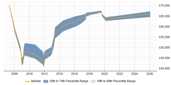 Salary distribution trend for jobs in Heathrow citing Continuous Improvement