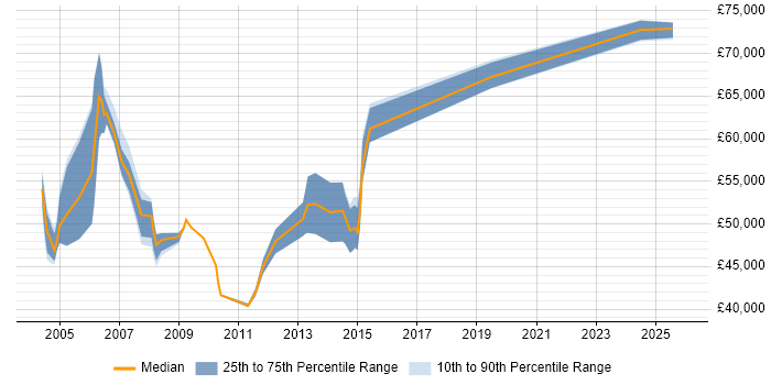 Salary distribution trend for jobs in Heathrow citing ERP