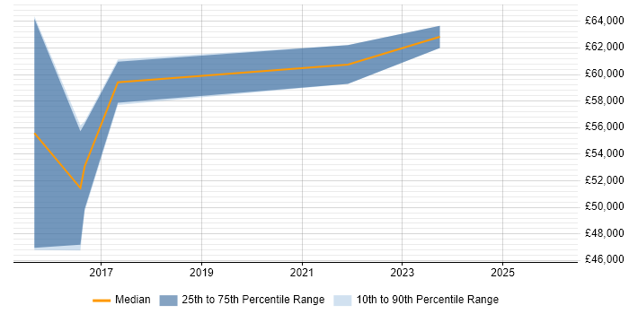 Salary distribution trend for jobs in Heathrow citing Full-Stack Development