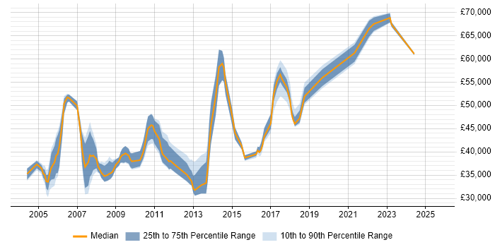 Salary distribution trend for jobs in Heathrow citing Linux