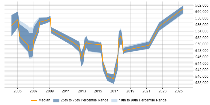 Salary distribution trend for jobs in Heathrow citing Management Information System