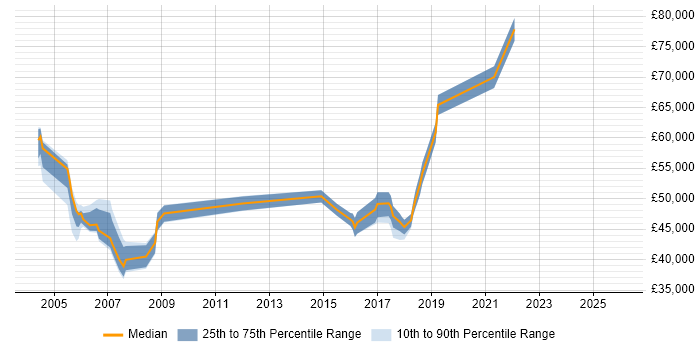 Salary distribution trend for jobs in Heathrow citing Migration