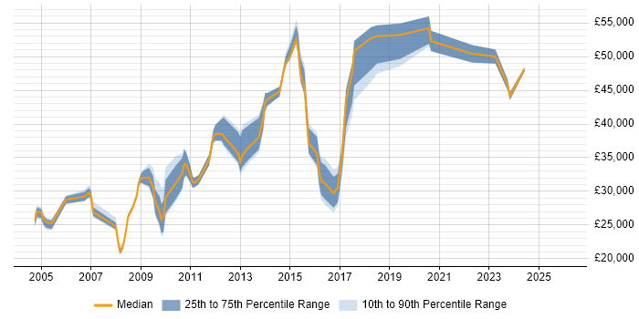 Salary distribution trend for jobs in Heathrow citing Microsoft Office