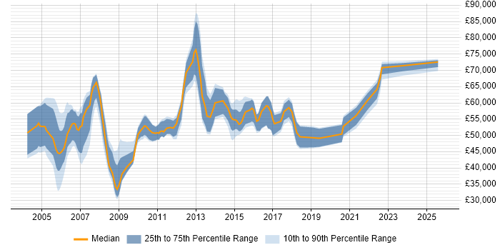 Salary distribution trend for jobs in Heathrow citing Project Management