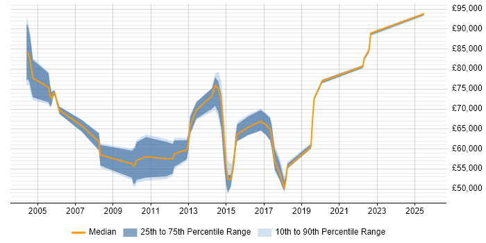 Salary distribution trend for jobs in Heathrow citing Roadmaps