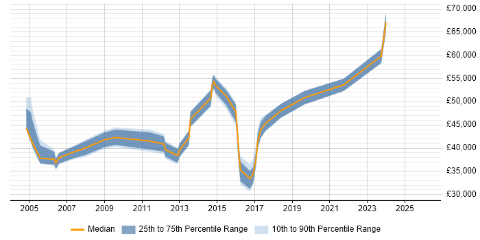 Salary distribution trend for jobs in Heathrow citing Self-Motivation