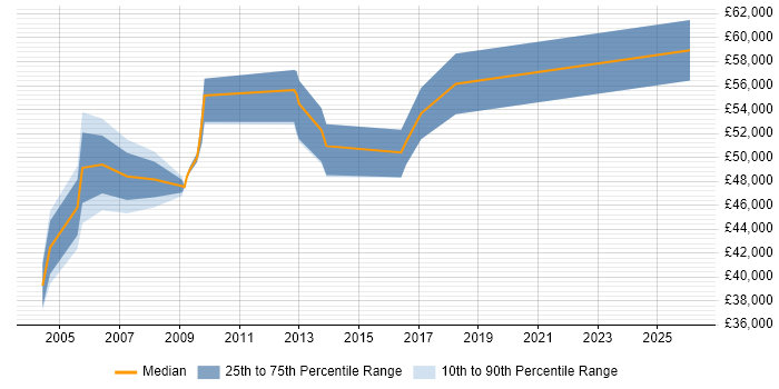 Salary distribution trend for Senior Analyst job vacancies in Heathrow