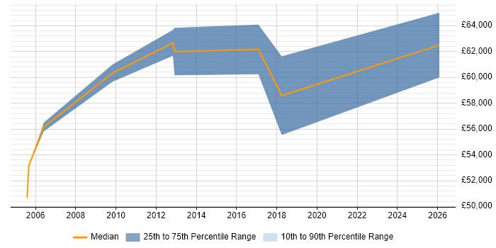 Salary distribution trend for Senior Business Analyst job vacancies in Heathrow