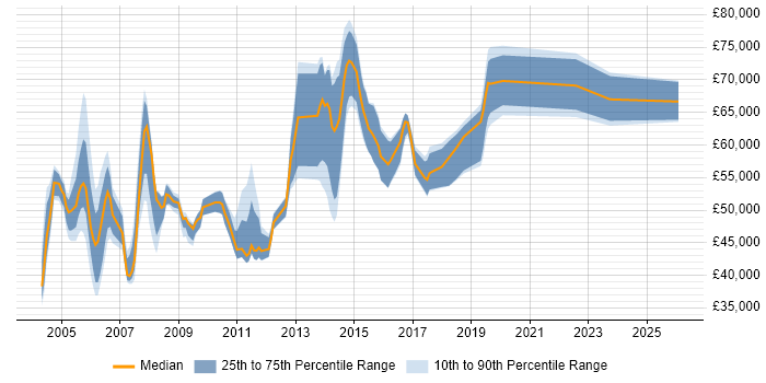 Salary distribution trend for Senior job vacancies in Heathrow