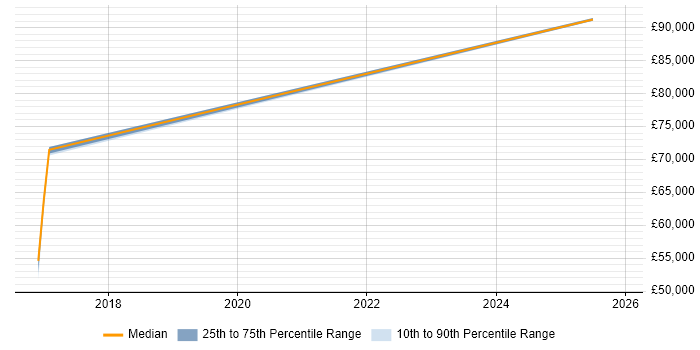 Salary distribution trend for jobs in Heathrow citing Stakeholder Engagement