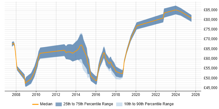 Salary distribution trend for jobs in Heathrow citing Stakeholder Management