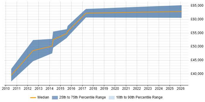 Salary distribution trend for jobs in Heathrow citing User Stories