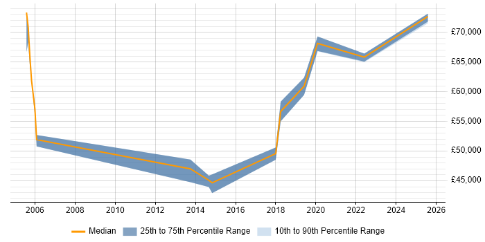 Salary distribution trend for jobs in Heathrow citing Waterfall