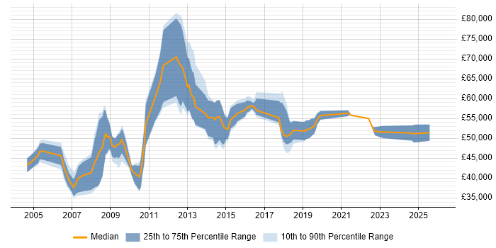 Salary distribution trend for jobs in Hillingdon citing High Availability