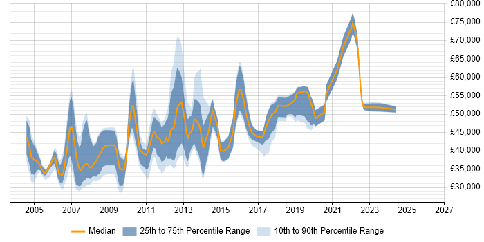 Salary distribution trend for jobs in Hillingdon citing HP