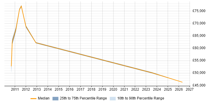 Salary distribution trend for HR Analyst job vacancies in Hillingdon