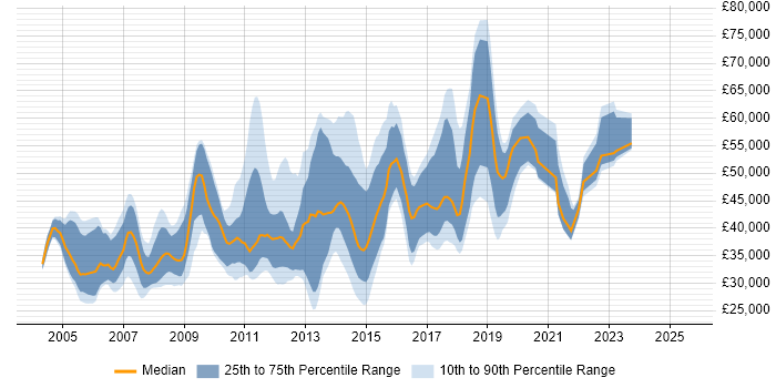 Salary distribution trend for jobs in Hillingdon citing HTML