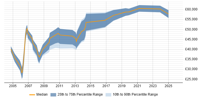 Salary distribution trend for jobs in Hillingdon citing HTTP