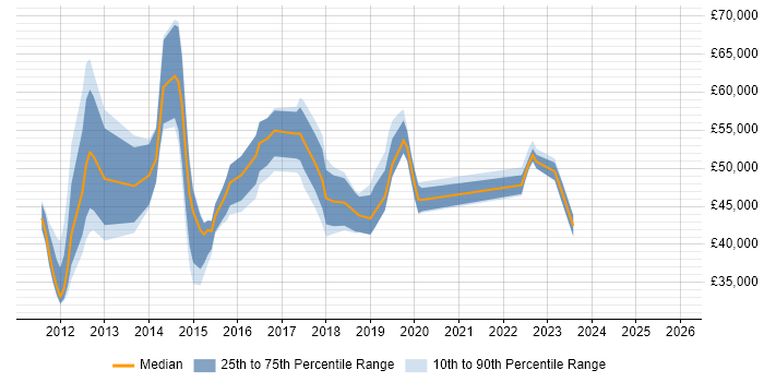 Salary distribution trend for jobs in Hillingdon citing Hyper-V