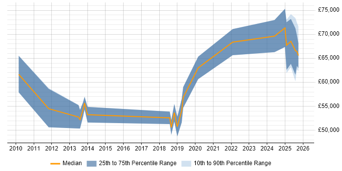 Salary distribution trend for jobs in Hillingdon citing Incident Response
