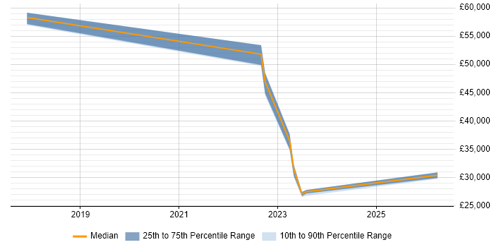 Salary distribution trend for jobs in Hillingdon citing Inclusion and Diversity