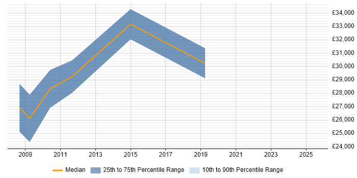 Salary distribution trend for jobs in Hillingdon citing InDesign Salary distribution trend for jobs in Hillingdon citing InDesign