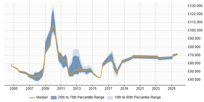 Salary distribution trend for jobs in Hillingdon citing Influencing Skills