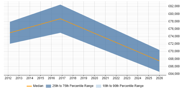 Salary distribution trend for jobs in Hillingdon citing Information Governance