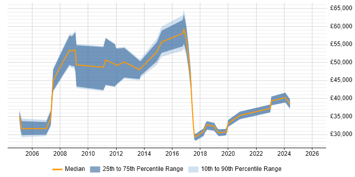 Salary distribution trend for jobs in Hillingdon citing Information Management