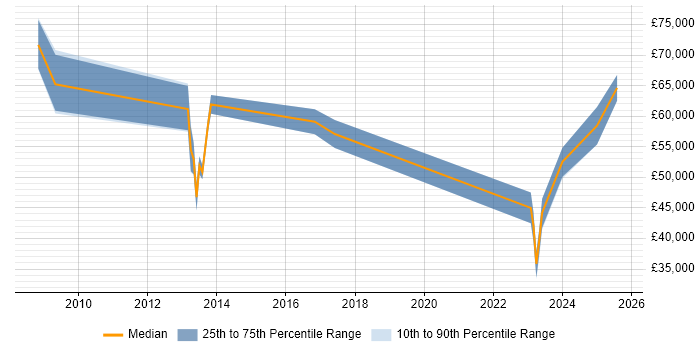 Salary distribution trend for jobs in Hillingdon citing Information Security Management
