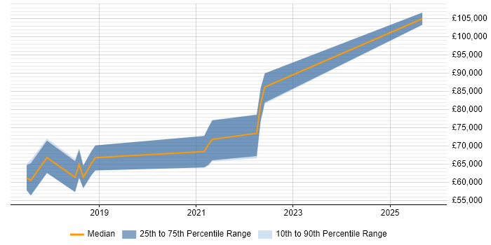 Salary distribution trend for jobs in Hillingdon citing Infrastructure as Code Salary distribution trend for jobs in Hillingdon citing Infrastructure as Code