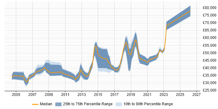 Salary distribution trend for jobs in Hillingdon citing Infrastructure Engineering