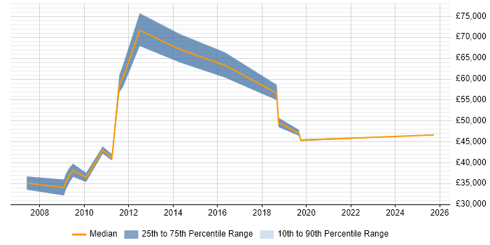 Salary distribution trend for jobs in Hillingdon citing Infrastructure Management Salary distribution trend for jobs in Hillingdon citing Infrastructure Management