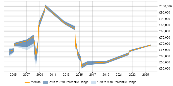 Salary distribution trend for Integration Manager job vacancies in Hillingdon