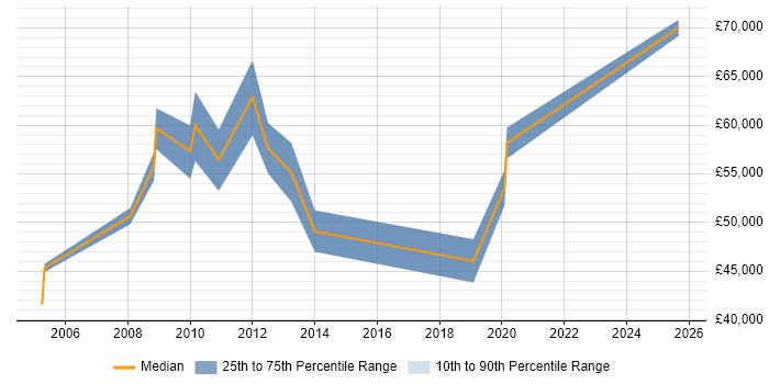 Salary distribution trend for jobs in Hillingdon citing Internal Audit