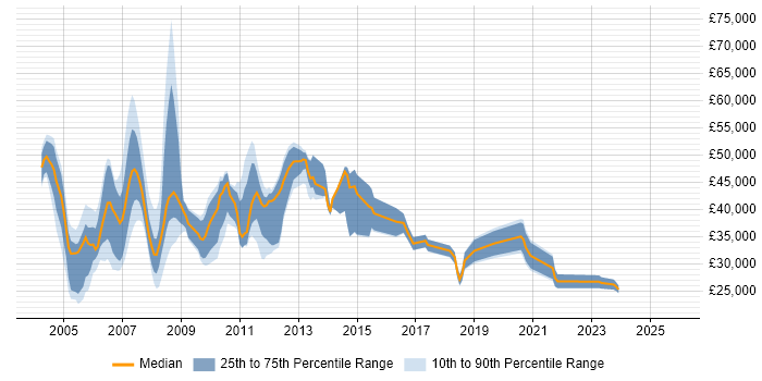 Salary distribution trend for jobs in Hillingdon citing Internet
