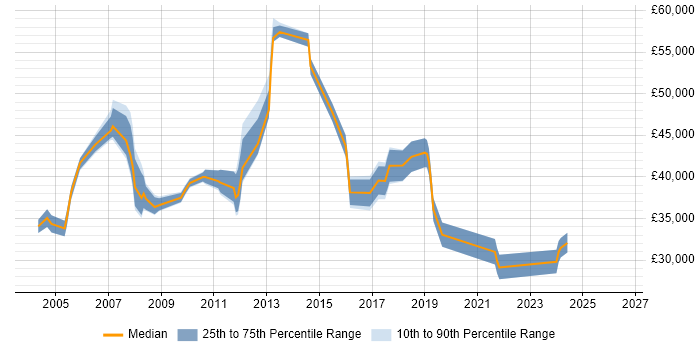Salary distribution trend for jobs in Hillingdon citing Intranet