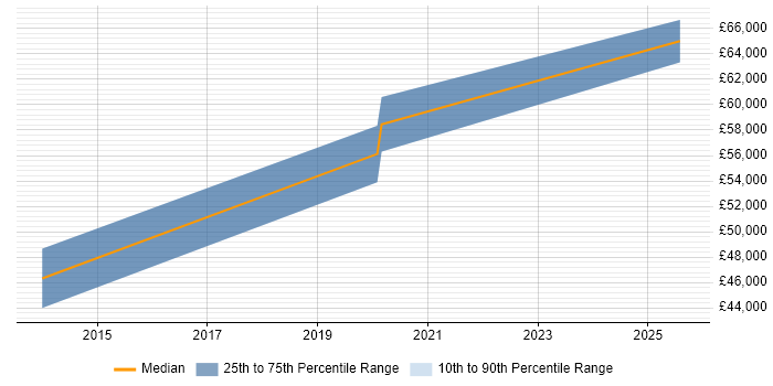 Salary distribution trend for jobs in Hillingdon citing ISAE 3402