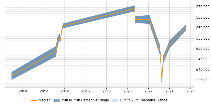 Salary distribution trend for jobs in Hillingdon citing ISMS