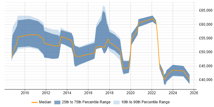 Salary distribution trend for jobs in Hillingdon citing ISO/IEC 27001