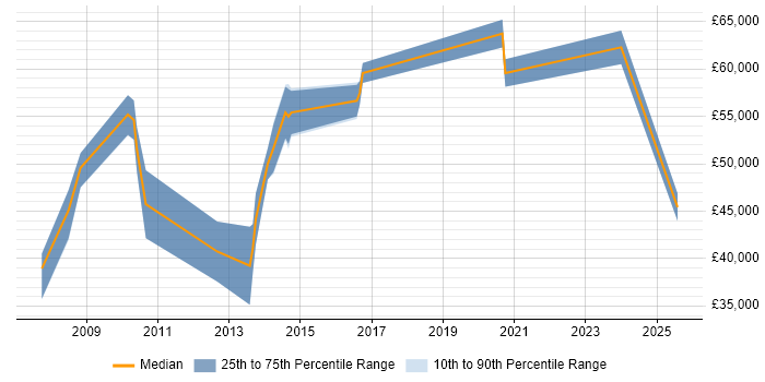 Salary distribution trend for jobs in Hillingdon citing ISO 9001 Salary distribution trend for jobs in Hillingdon citing ISO 9001