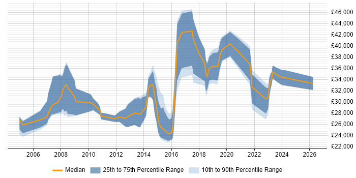 Salary distribution trend for IT Engineer job vacancies in Hillingdon