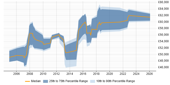 Salary distribution trend for IT Project Manager job vacancies in Hillingdon