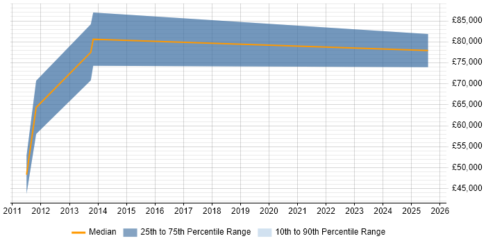 Salary distribution trend for IT Security Manager job vacancies in Hillingdon Salary distribution trend for IT Security Manager job vacancies in Hillingdon