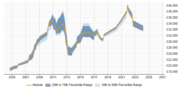 Salary distribution trend for IT Support Analyst job vacancies in Hillingdon