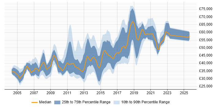 Salary distribution trend for jobs in Hillingdon citing JavaScript