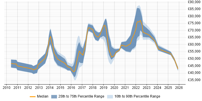 Salary distribution trend for jobs in Hillingdon citing JIRA