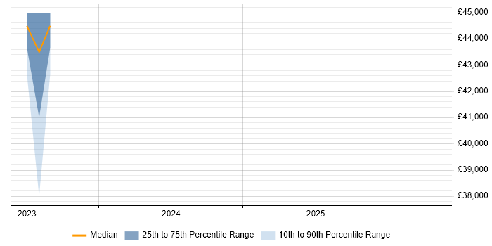 Salary distribution trend for jobs in Hillingdon citing Journey Map