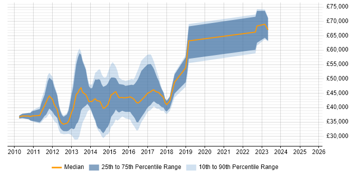 Salary distribution trend for jobs in Hillingdon citing jQuery Salary distribution trend for jobs in Hillingdon citing jQuery